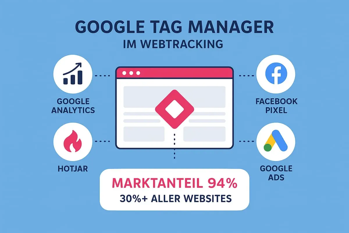 Google Tag Manager und Webanalyse Einrichtung