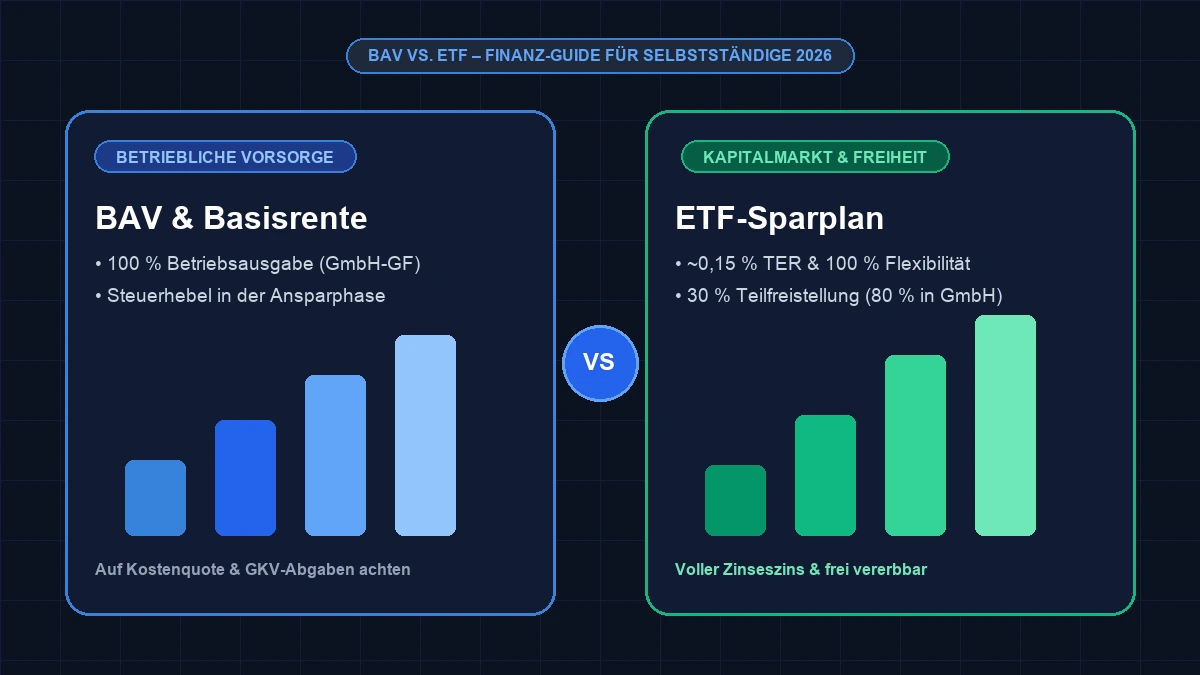 BAV vs. ETF-Sparplan als Selbstständiger 2026 – Vergleich für Einzelunternehmer, Freiberufler und GmbH-Geschäftsführer
